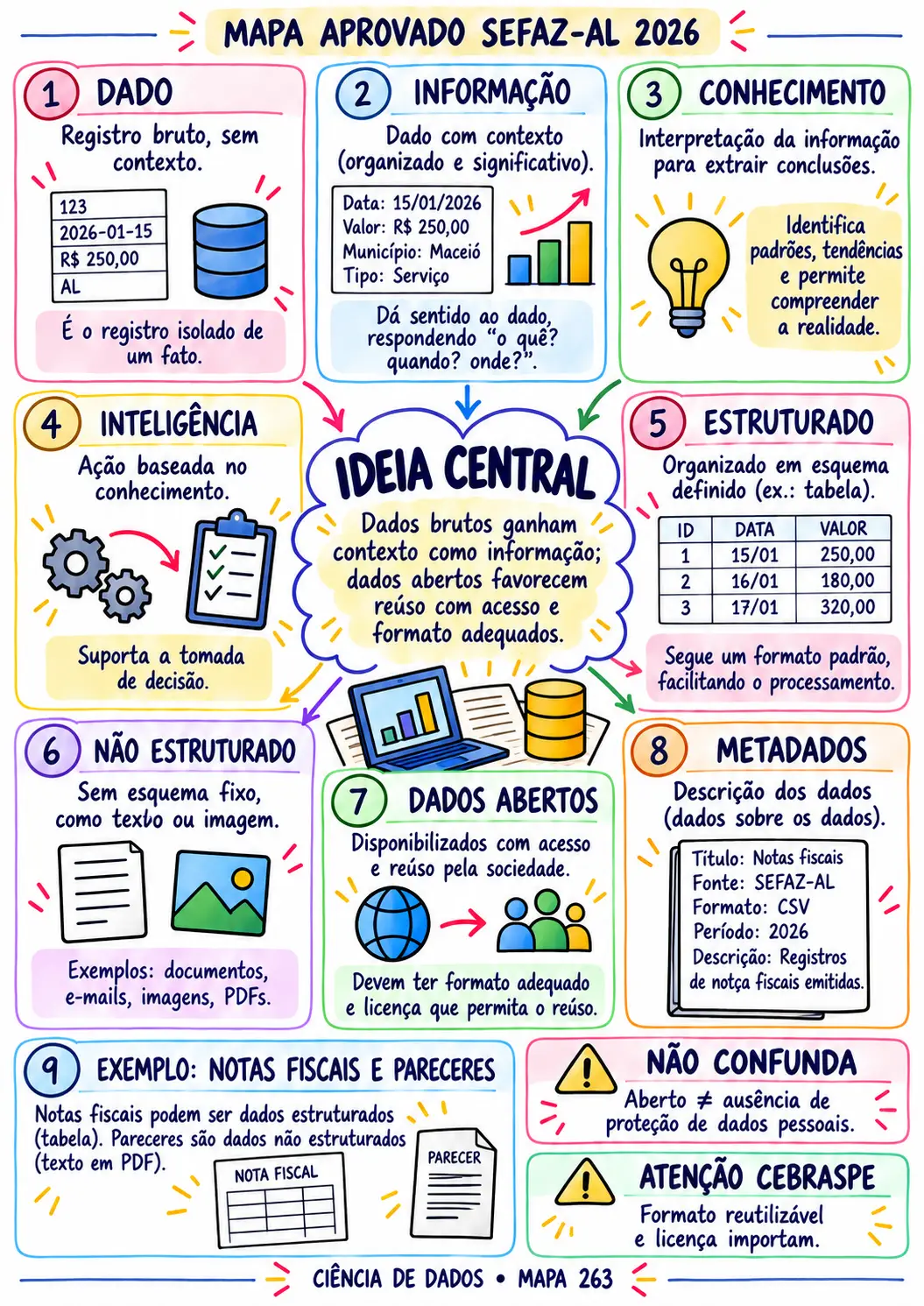 Mapa visual de Ciência de Dados sobre dado, informação, conhecimento e dados abertos