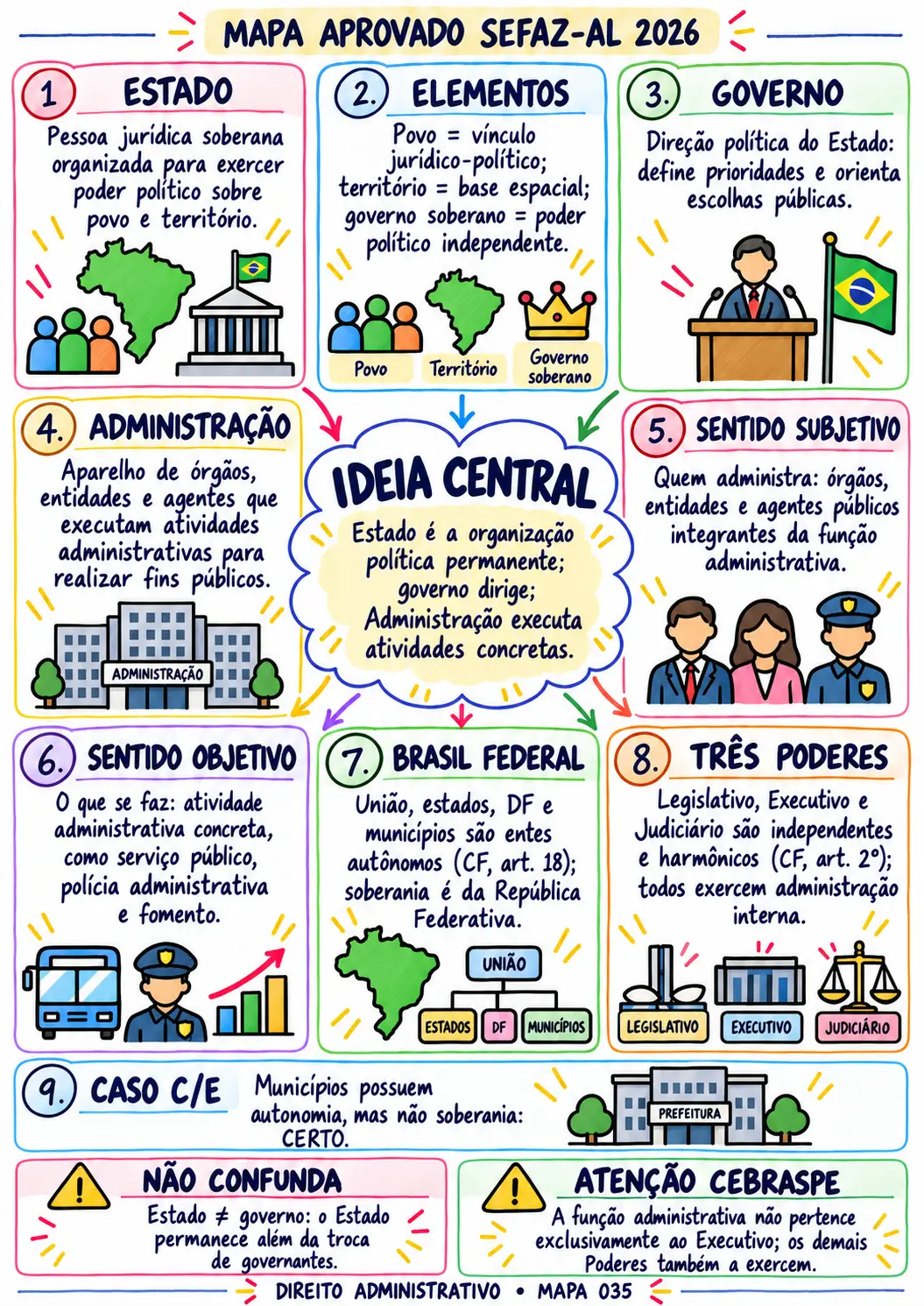 Mapa visual de Direito Administrativo sobre Estado, Governo e Administração Pública