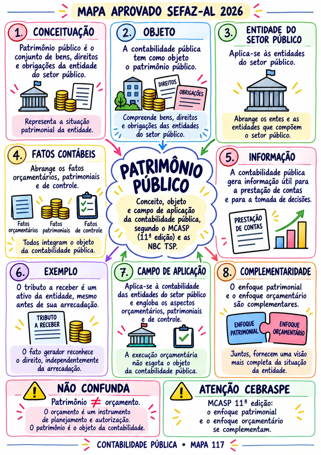 Mapa visual de Contabilidade Pública sobre patrimônio público