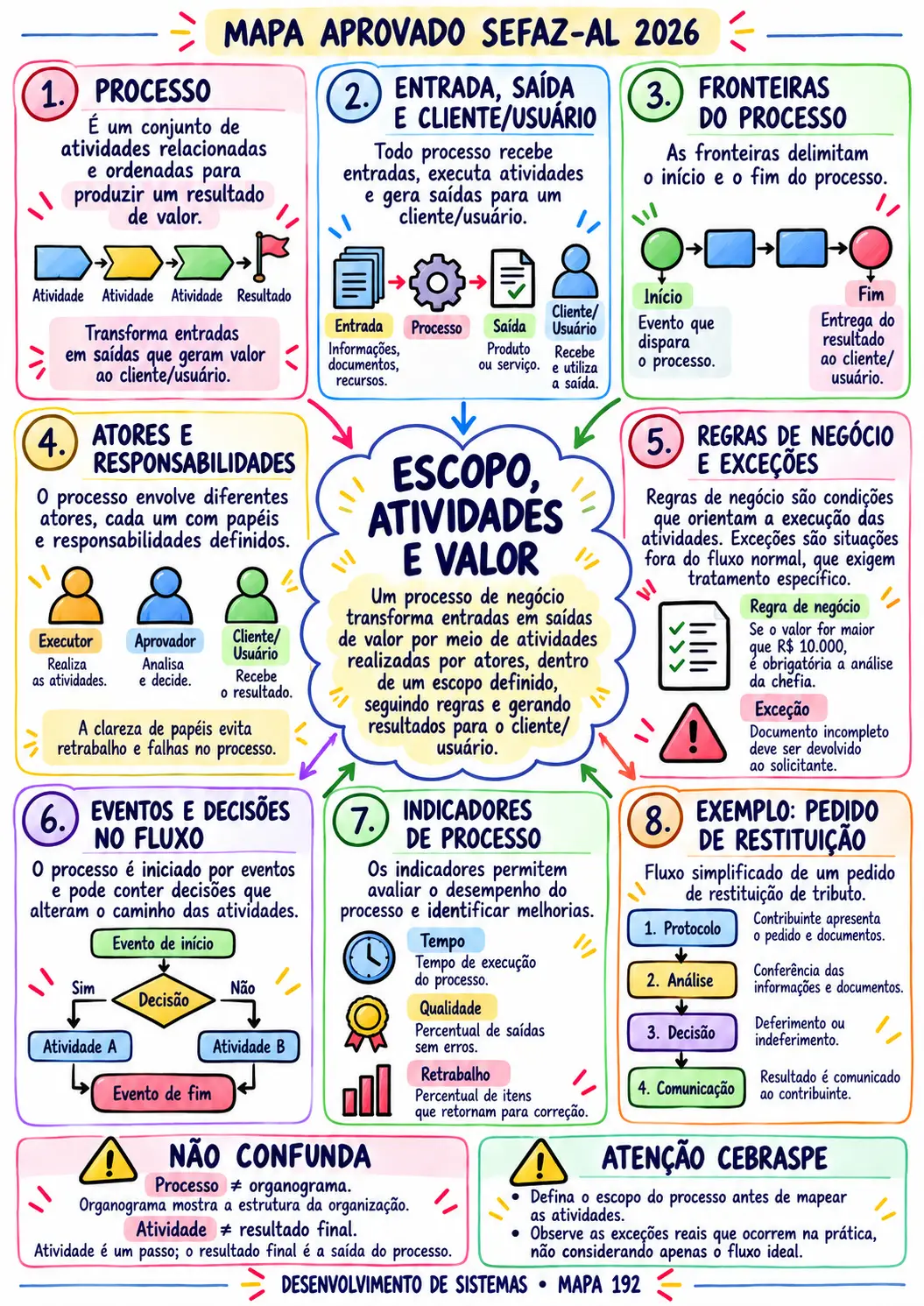 Mapa visual de Desenvolvimento de Sistemas sobre processo de negócio, escopo, atividades e valor