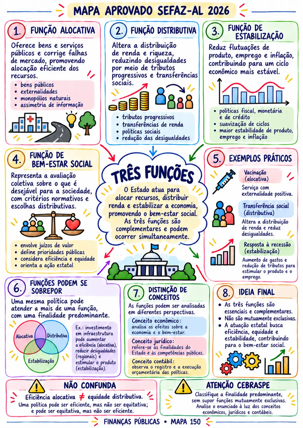 Mapa visual de Finanças Públicas sobre as três funções do setor público