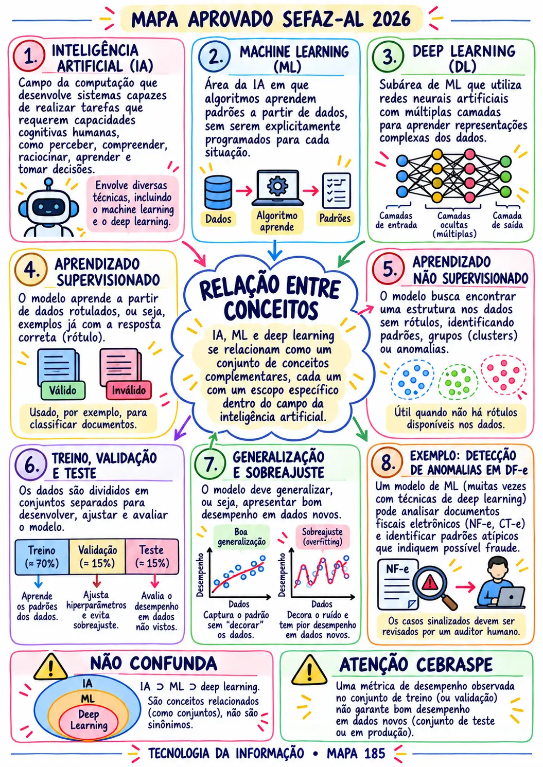 Mapa visual de Tecnologia da Informação sobre a relação entre Inteligência Artificial, Machine Learning e Deep Learning