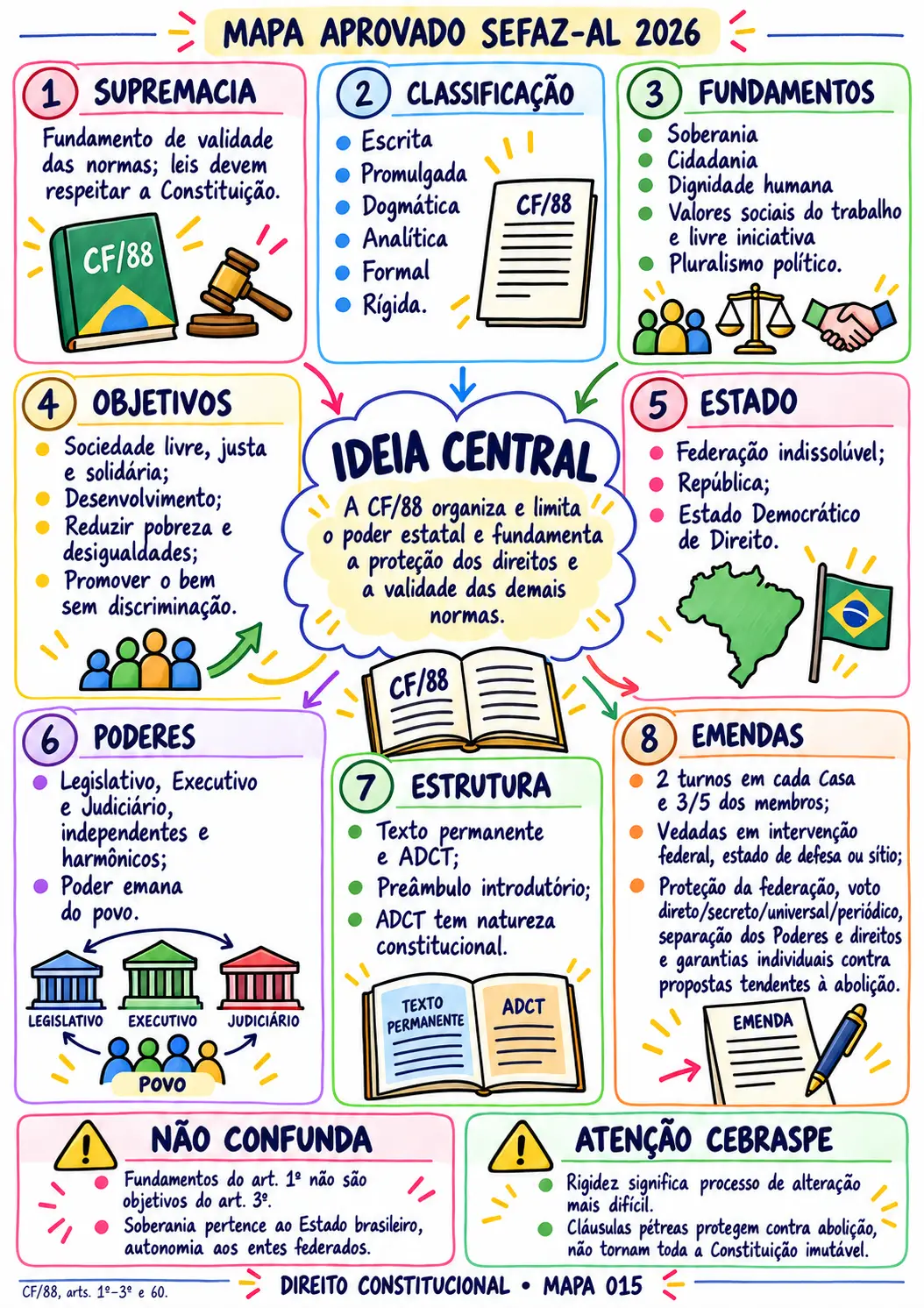 Depois: o mesmo assunto de Direito Constitucional organizado em um único mapa visual colorido