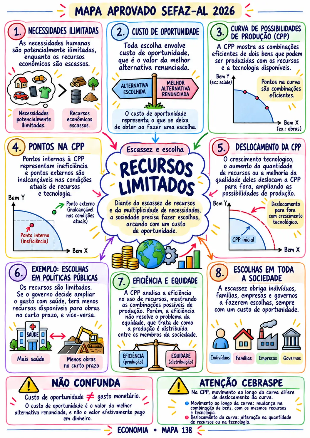 Mapa visual de Economia sobre escassez, escolha e recursos limitados