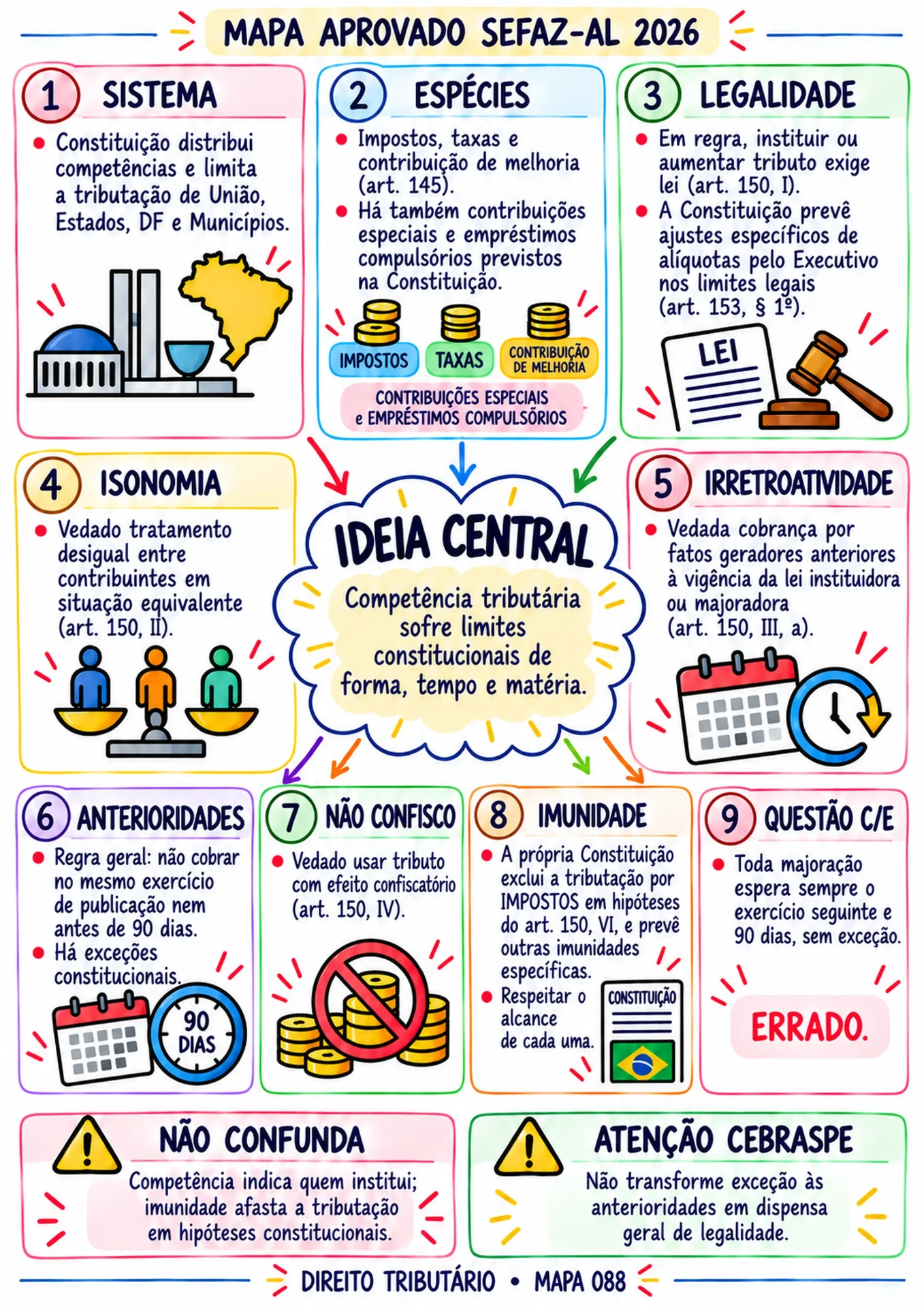Mapa visual de Direito Tributário sobre os limites constitucionais da competência tributária