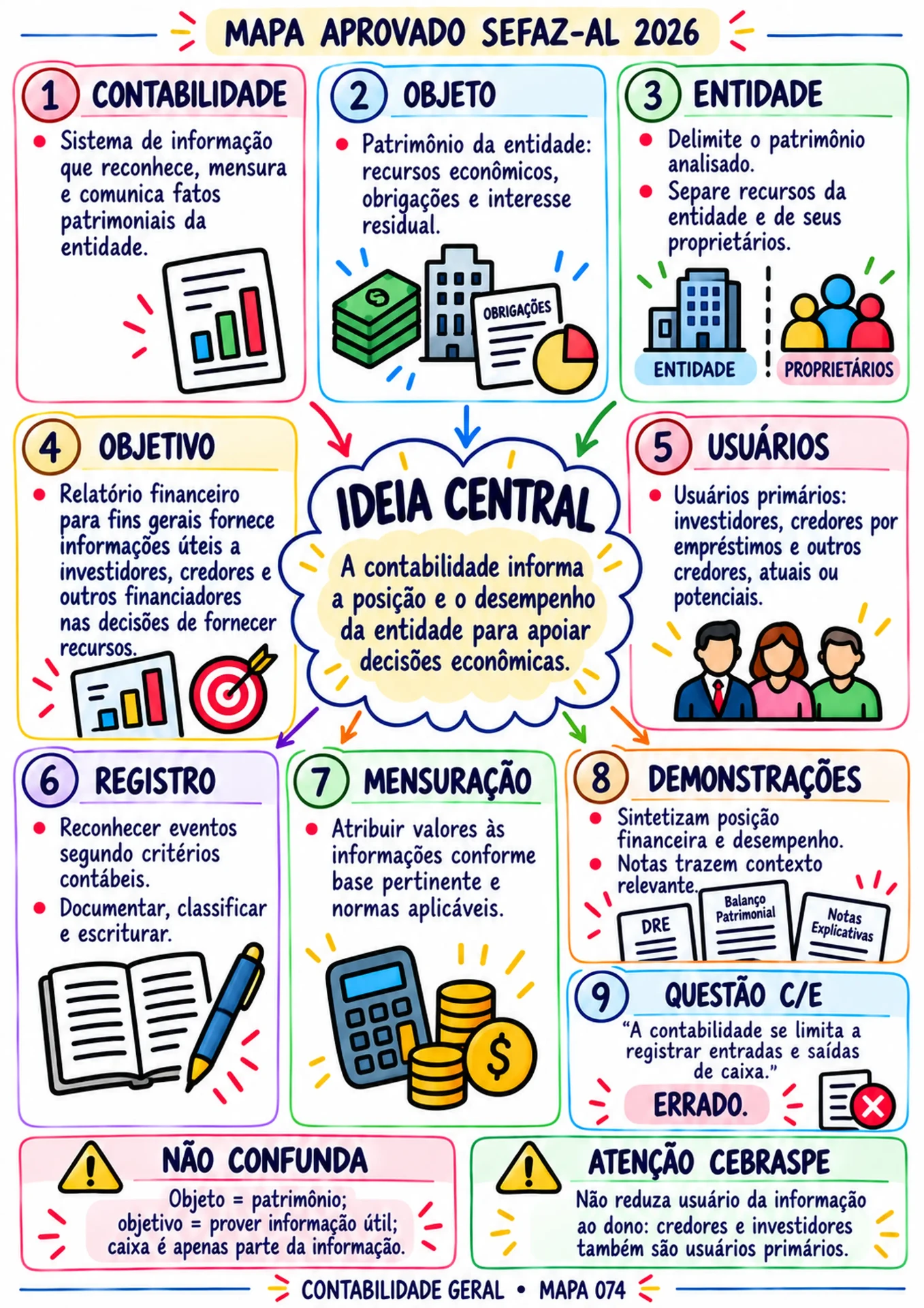 Mapa visual de Contabilidade Geral sobre os fundamentos da contabilidade